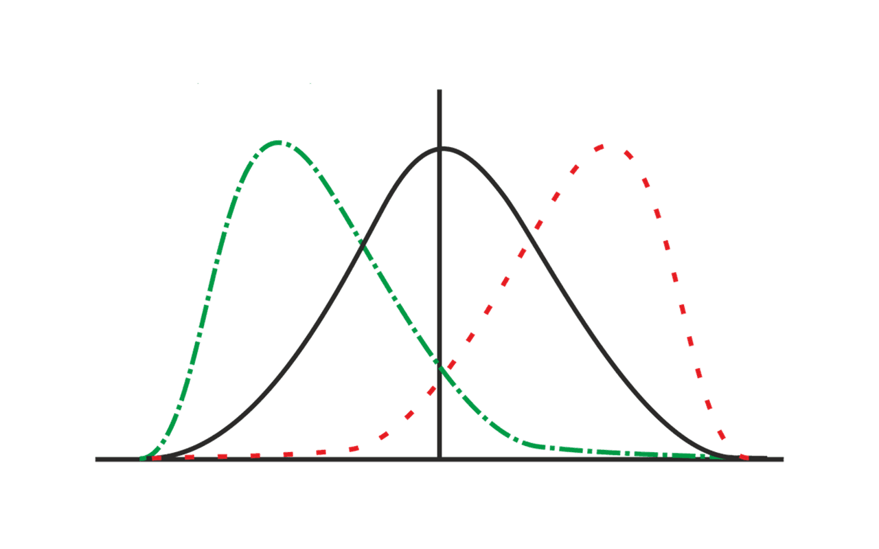 Graph showing three overlapping probability distribution curves, with green, red, and black dashed lines.